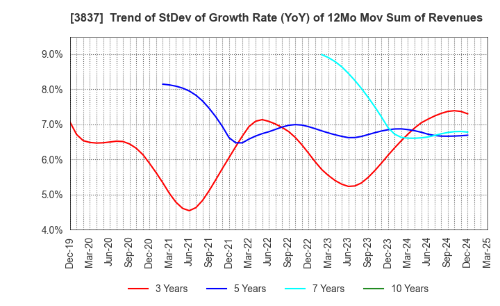 3837 Ad-Sol Nissin Corporation: Trend of StDev of Growth Rate (YoY) of 12Mo Mov Sum of Revenues