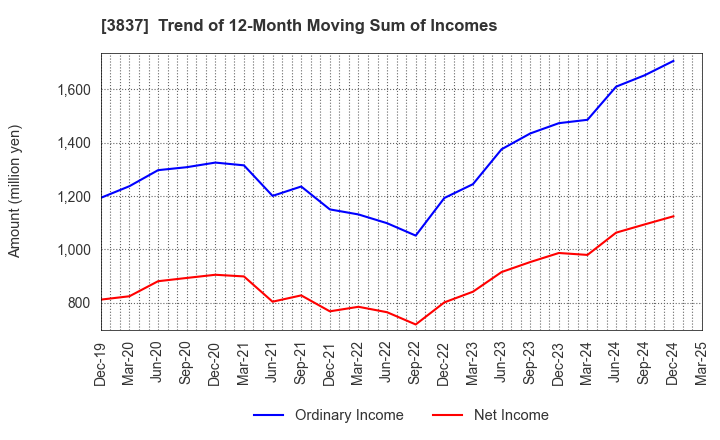 3837 Ad-Sol Nissin Corporation: Trend of 12-Month Moving Sum of Incomes