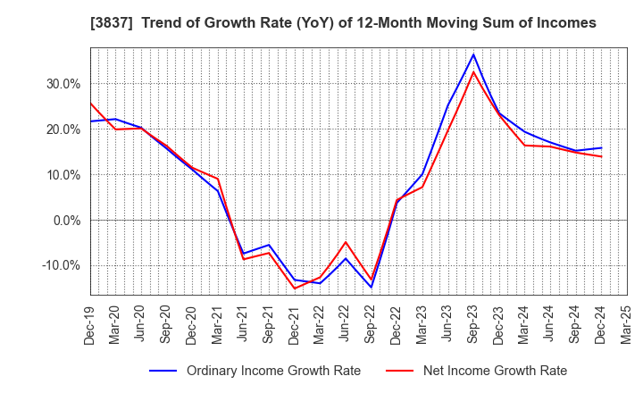 3837 Ad-Sol Nissin Corporation: Trend of Growth Rate (YoY) of 12-Month Moving Sum of Incomes