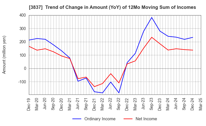 3837 Ad-Sol Nissin Corporation: Trend of Change in Amount (YoY) of 12Mo Moving Sum of Incomes