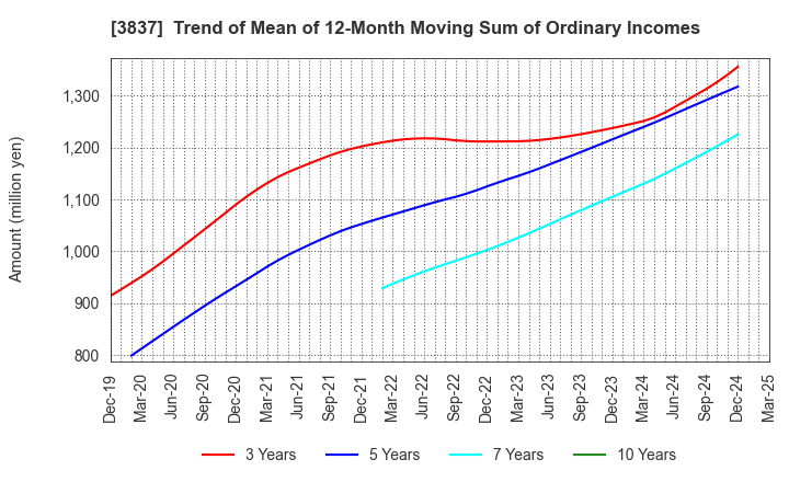 3837 Ad-Sol Nissin Corporation: Trend of Mean of 12-Month Moving Sum of Ordinary Incomes