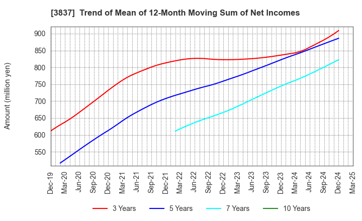 3837 Ad-Sol Nissin Corporation: Trend of Mean of 12-Month Moving Sum of Net Incomes