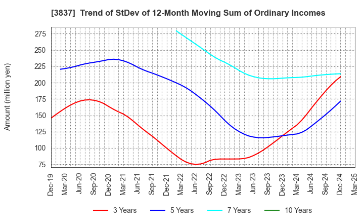 3837 Ad-Sol Nissin Corporation: Trend of StDev of 12-Month Moving Sum of Ordinary Incomes