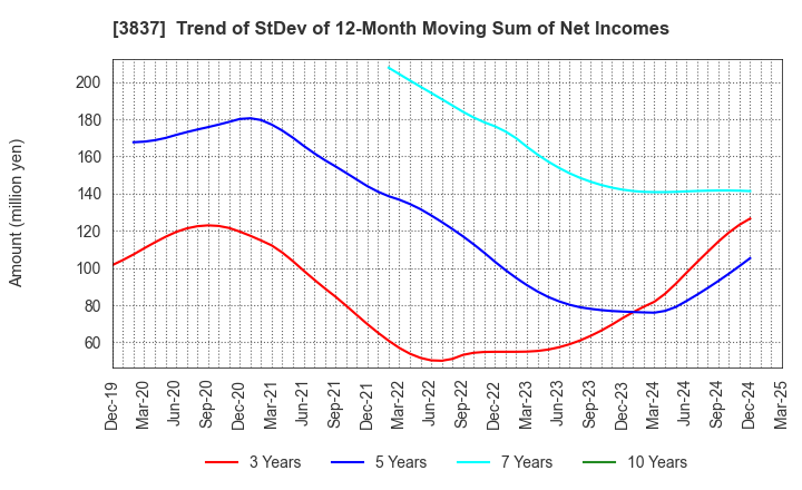 3837 Ad-Sol Nissin Corporation: Trend of StDev of 12-Month Moving Sum of Net Incomes