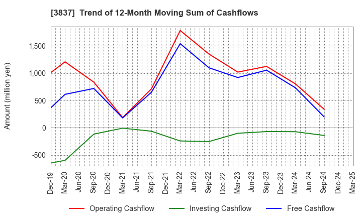 3837 Ad-Sol Nissin Corporation: Trend of 12-Month Moving Sum of Cashflows