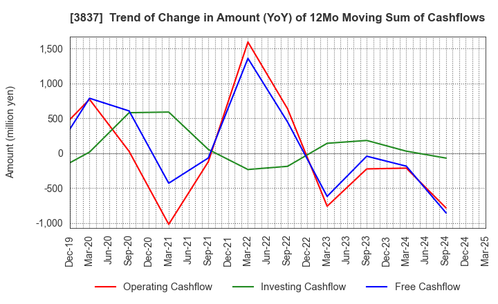 3837 Ad-Sol Nissin Corporation: Trend of Change in Amount (YoY) of 12Mo Moving Sum of Cashflows