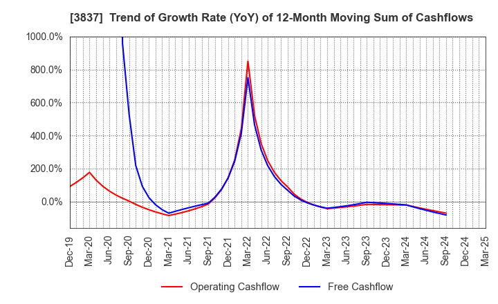3837 Ad-Sol Nissin Corporation: Trend of Growth Rate (YoY) of 12-Month Moving Sum of Cashflows