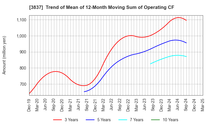 3837 Ad-Sol Nissin Corporation: Trend of Mean of 12-Month Moving Sum of Operating CF