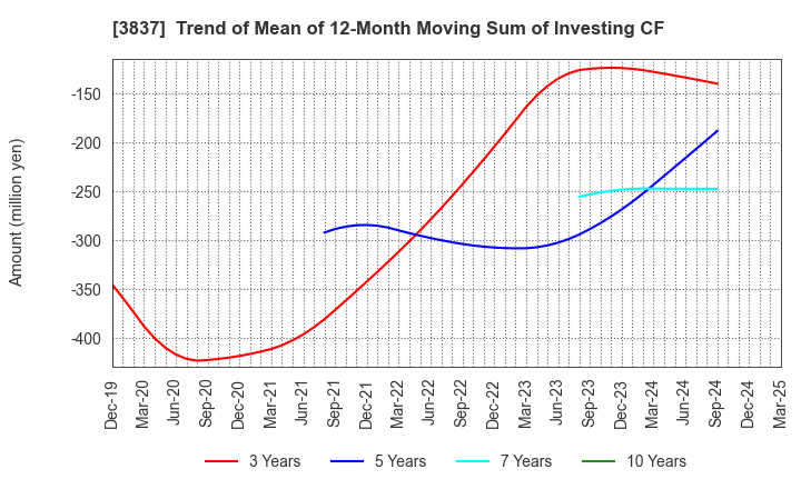3837 Ad-Sol Nissin Corporation: Trend of Mean of 12-Month Moving Sum of Investing CF