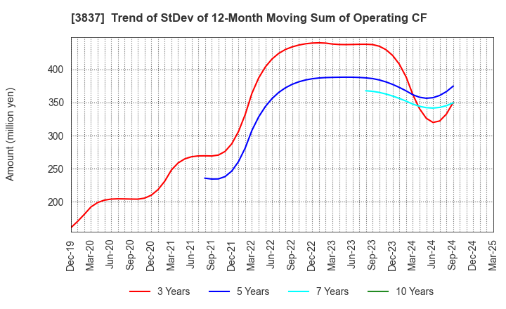 3837 Ad-Sol Nissin Corporation: Trend of StDev of 12-Month Moving Sum of Operating CF