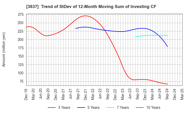 3837 Ad-Sol Nissin Corporation: Trend of StDev of 12-Month Moving Sum of Investing CF
