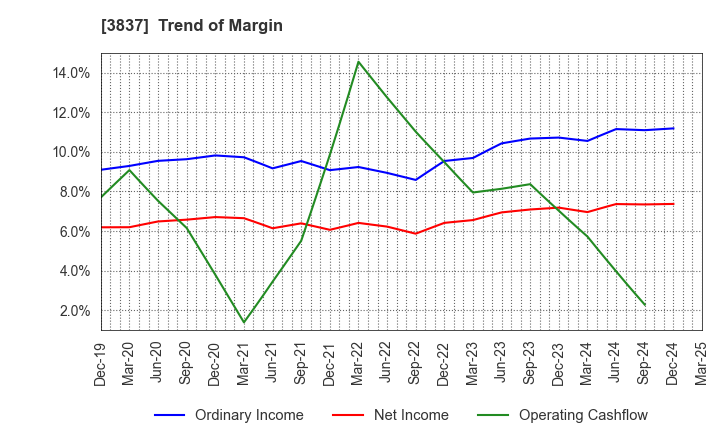 3837 Ad-Sol Nissin Corporation: Trend of Margin