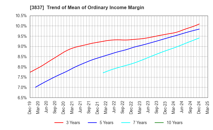 3837 Ad-Sol Nissin Corporation: Trend of Mean of Ordinary Income Margin