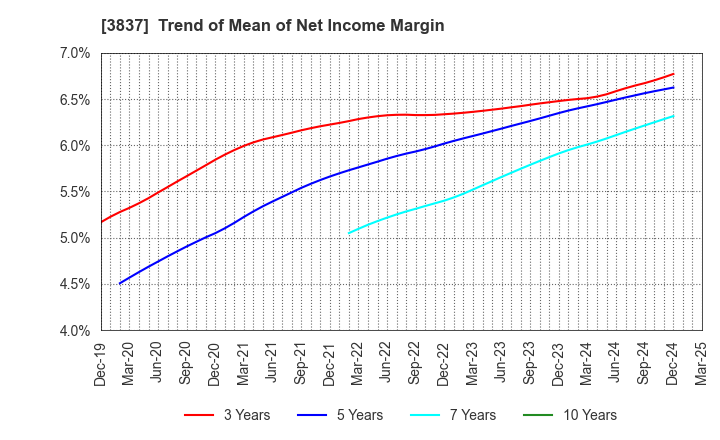 3837 Ad-Sol Nissin Corporation: Trend of Mean of Net Income Margin