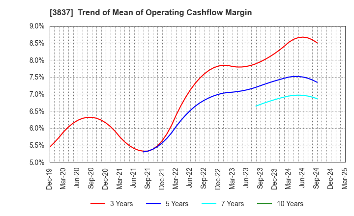 3837 Ad-Sol Nissin Corporation: Trend of Mean of Operating Cashflow Margin