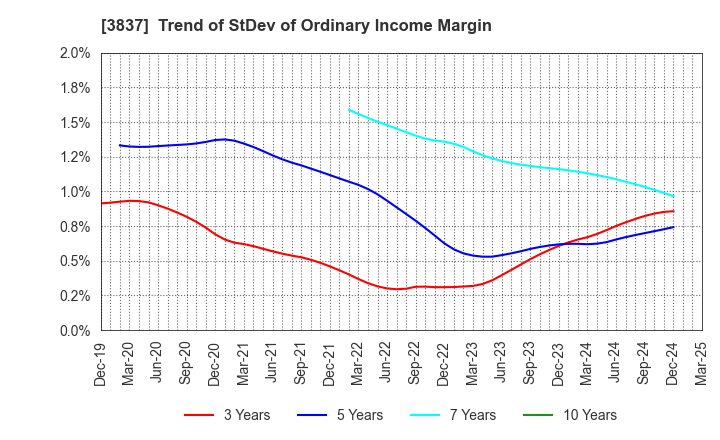 3837 Ad-Sol Nissin Corporation: Trend of StDev of Ordinary Income Margin