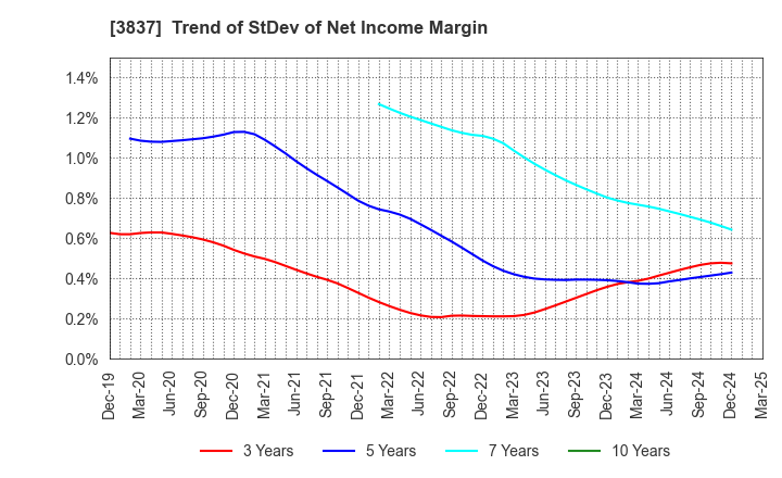 3837 Ad-Sol Nissin Corporation: Trend of StDev of Net Income Margin