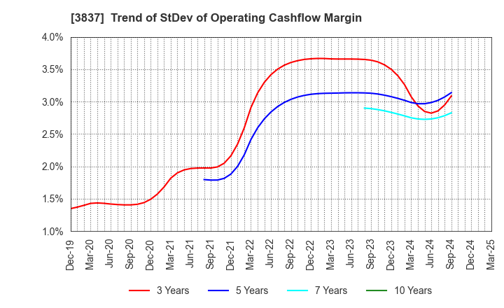 3837 Ad-Sol Nissin Corporation: Trend of StDev of Operating Cashflow Margin