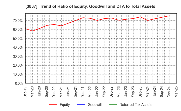 3837 Ad-Sol Nissin Corporation: Trend of Ratio of Equity, Goodwill and DTA to Total Assets