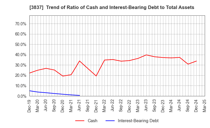 3837 Ad-Sol Nissin Corporation: Trend of Ratio of Cash and Interest-Bearing Debt to Total Assets