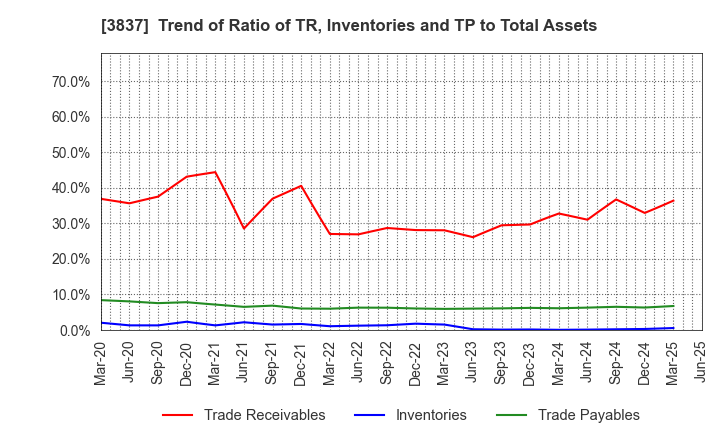 3837 Ad-Sol Nissin Corporation: Trend of Ratio of TR, Inventories and TP to Total Assets