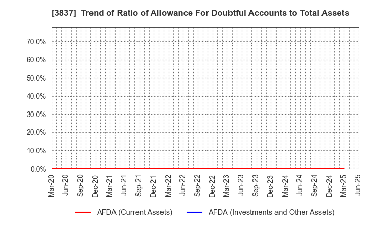 3837 Ad-Sol Nissin Corporation: Trend of Ratio of Allowance For Doubtful Accounts to Total Assets