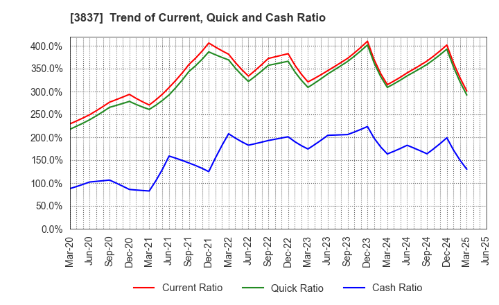 3837 Ad-Sol Nissin Corporation: Trend of Current, Quick and Cash Ratio