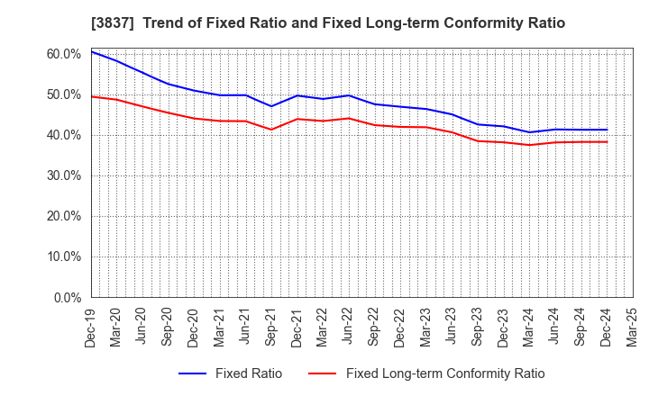 3837 Ad-Sol Nissin Corporation: Trend of Fixed Ratio and Fixed Long-term Conformity Ratio