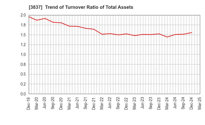 3837 Ad-Sol Nissin Corporation: Trend of Turnover Ratio of Total Assets