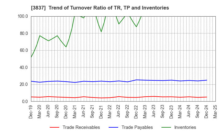 3837 Ad-Sol Nissin Corporation: Trend of Turnover Ratio of TR, TP and Inventories