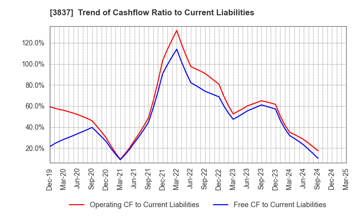 3837 Ad-Sol Nissin Corporation: Trend of Cashflow Ratio to Current Liabilities