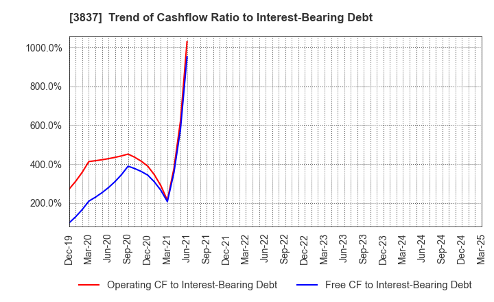 3837 Ad-Sol Nissin Corporation: Trend of Cashflow Ratio to Interest-Bearing Debt