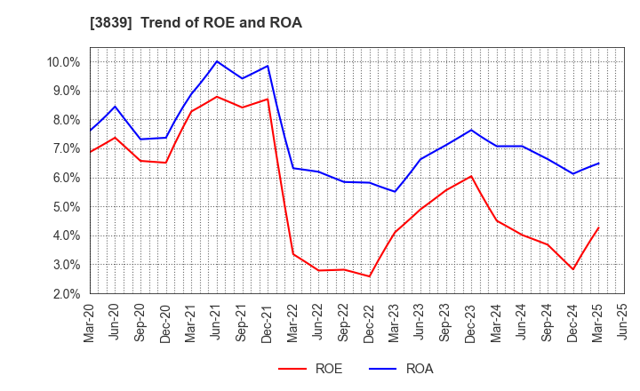 3839 ODK Solutions Company,Ltd.: Trend of ROE and ROA