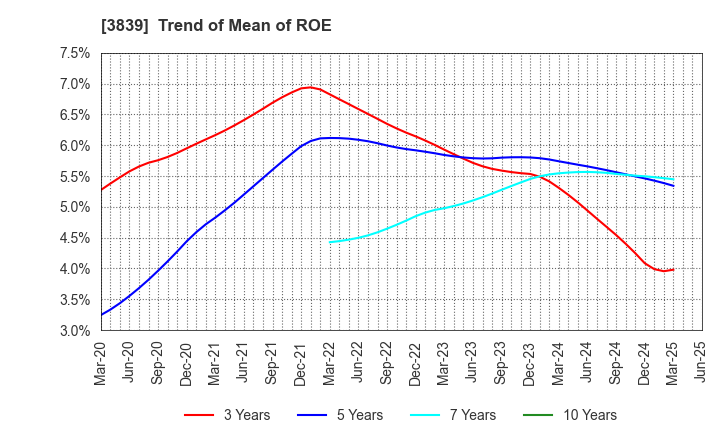 3839 ODK Solutions Company,Ltd.: Trend of Mean of ROE