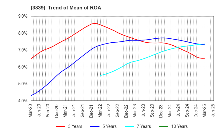 3839 ODK Solutions Company,Ltd.: Trend of Mean of ROA