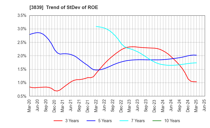 3839 ODK Solutions Company,Ltd.: Trend of StDev of ROE