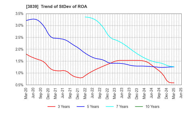 3839 ODK Solutions Company,Ltd.: Trend of StDev of ROA