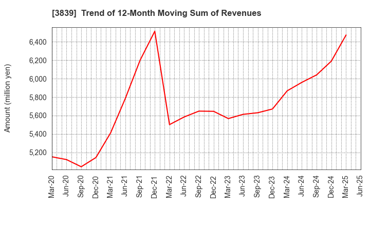 3839 ODK Solutions Company,Ltd.: Trend of 12-Month Moving Sum of Revenues