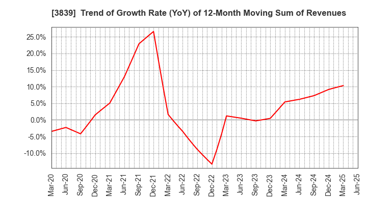 3839 ODK Solutions Company,Ltd.: Trend of Growth Rate (YoY) of 12-Month Moving Sum of Revenues
