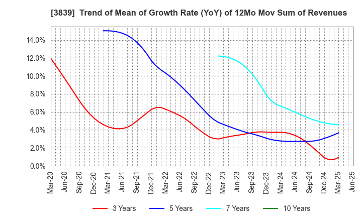 3839 ODK Solutions Company,Ltd.: Trend of Mean of Growth Rate (YoY) of 12Mo Mov Sum of Revenues