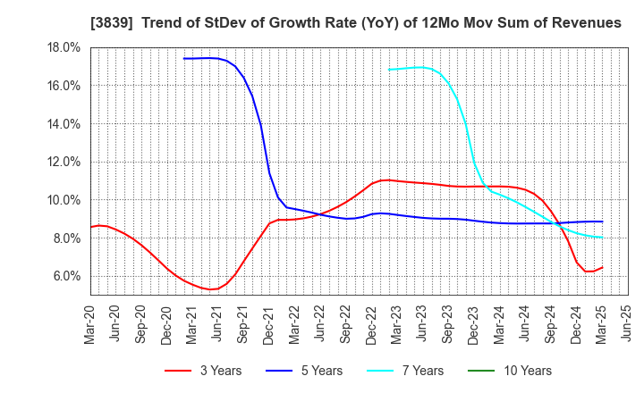 3839 ODK Solutions Company,Ltd.: Trend of StDev of Growth Rate (YoY) of 12Mo Mov Sum of Revenues