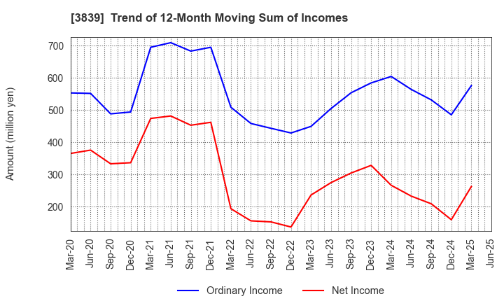 3839 ODK Solutions Company,Ltd.: Trend of 12-Month Moving Sum of Incomes