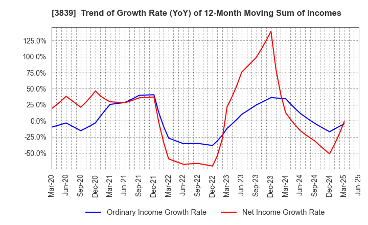 3839 ODK Solutions Company,Ltd.: Trend of Growth Rate (YoY) of 12-Month Moving Sum of Incomes