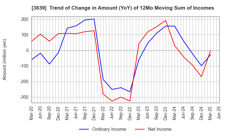 3839 ODK Solutions Company,Ltd.: Trend of Change in Amount (YoY) of 12Mo Moving Sum of Incomes