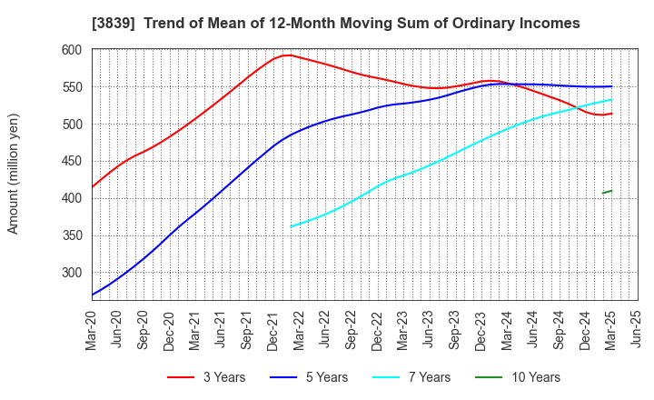 3839 ODK Solutions Company,Ltd.: Trend of Mean of 12-Month Moving Sum of Ordinary Incomes