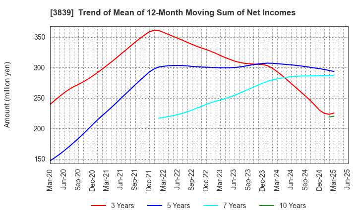 3839 ODK Solutions Company,Ltd.: Trend of Mean of 12-Month Moving Sum of Net Incomes