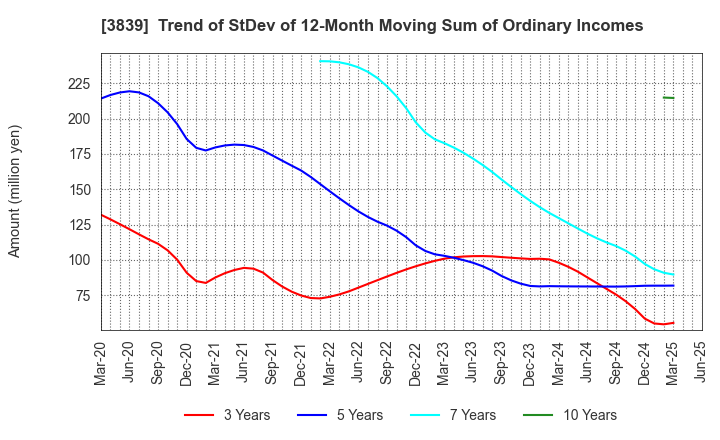 3839 ODK Solutions Company,Ltd.: Trend of StDev of 12-Month Moving Sum of Ordinary Incomes
