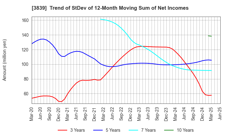 3839 ODK Solutions Company,Ltd.: Trend of StDev of 12-Month Moving Sum of Net Incomes