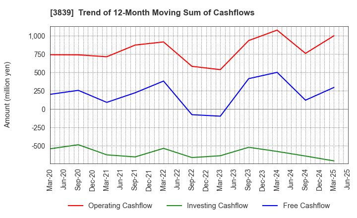 3839 ODK Solutions Company,Ltd.: Trend of 12-Month Moving Sum of Cashflows