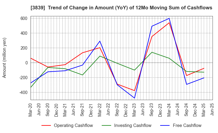 3839 ODK Solutions Company,Ltd.: Trend of Change in Amount (YoY) of 12Mo Moving Sum of Cashflows